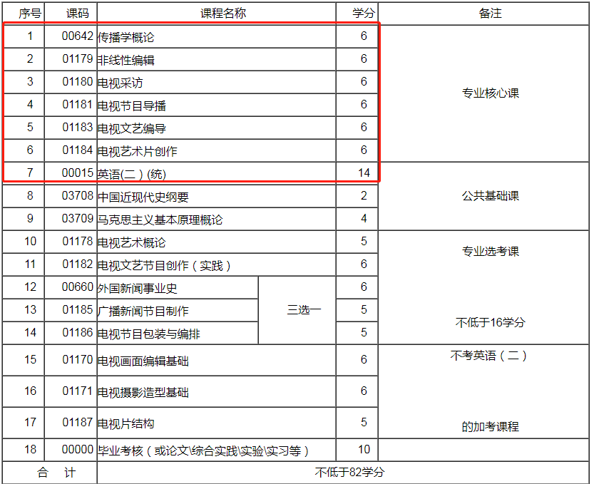广播电视编导专业 | 四川小自考本科报名细节-自考真题下载